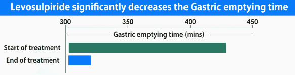 Levosulpiride significantly decreases the Gastric emptying time