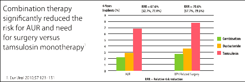 Combination therapy significantly reduced the risk for AUR and need for surgery versus tamsulosin monotherapy